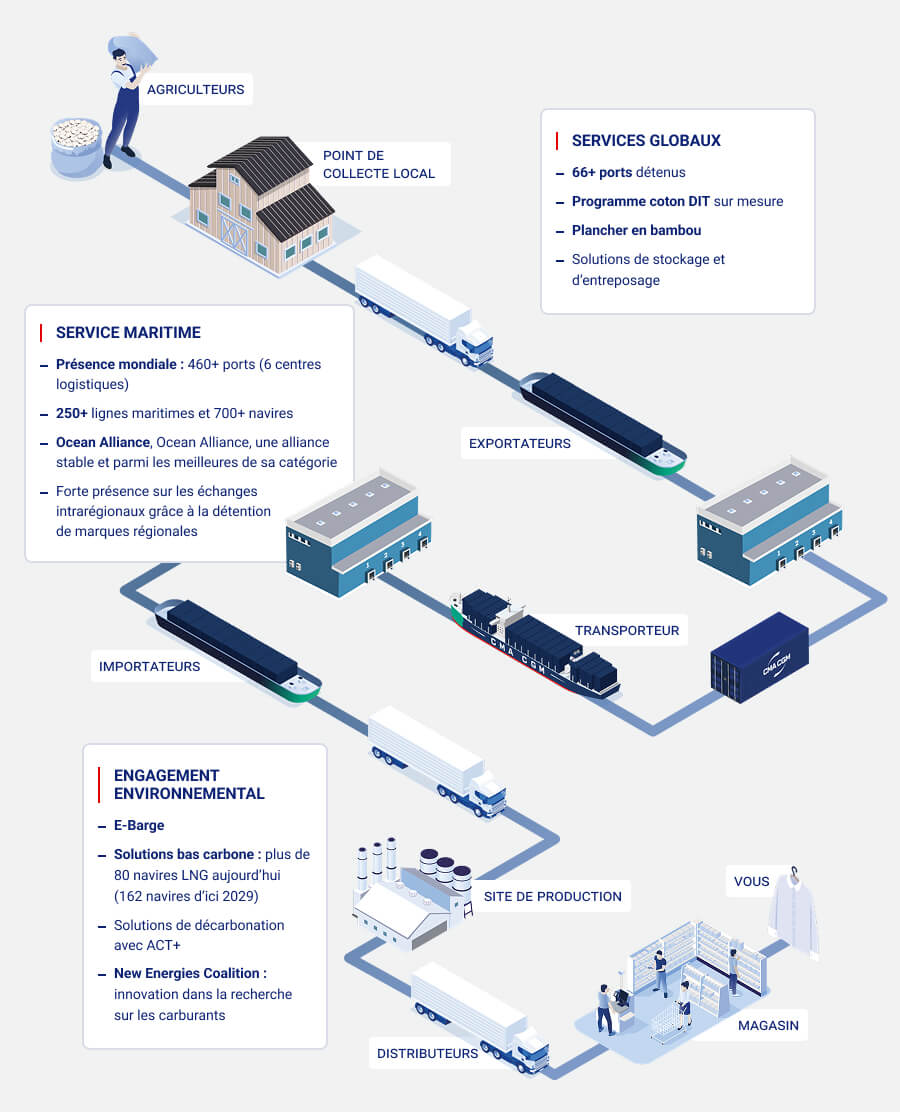Cotton - Customer Journey